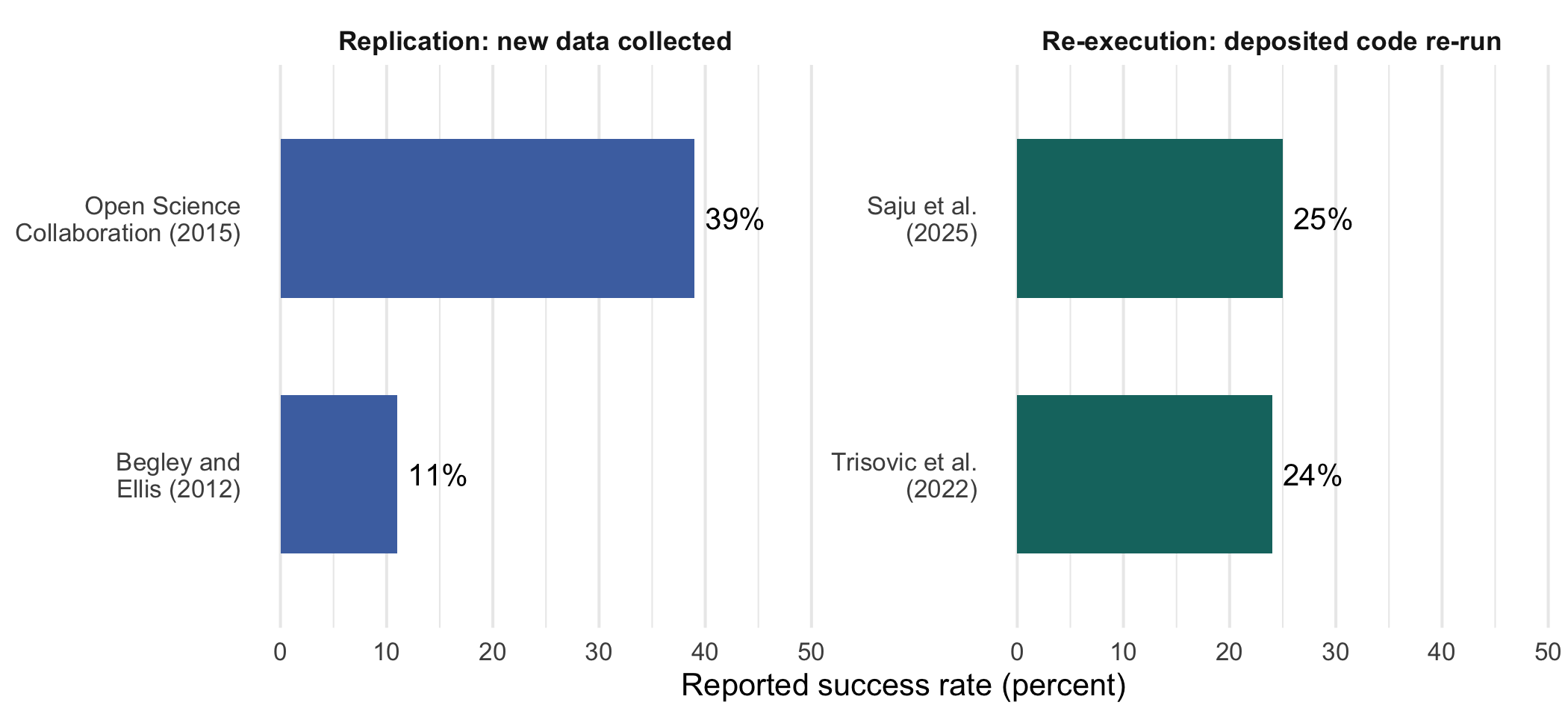 A two-panel bar chart of four studies. The left panel, labeled replication, shows the Open Science Collaboration at 39 percent and Begley and Ellis at 11 percent. The right panel, labeled re-execution, shows Trisovic and colleagues at about 24 percent and Saju and colleagues at about 25 percent. All four bars sit well below half, and the two panels reach comparably low values by different routes.