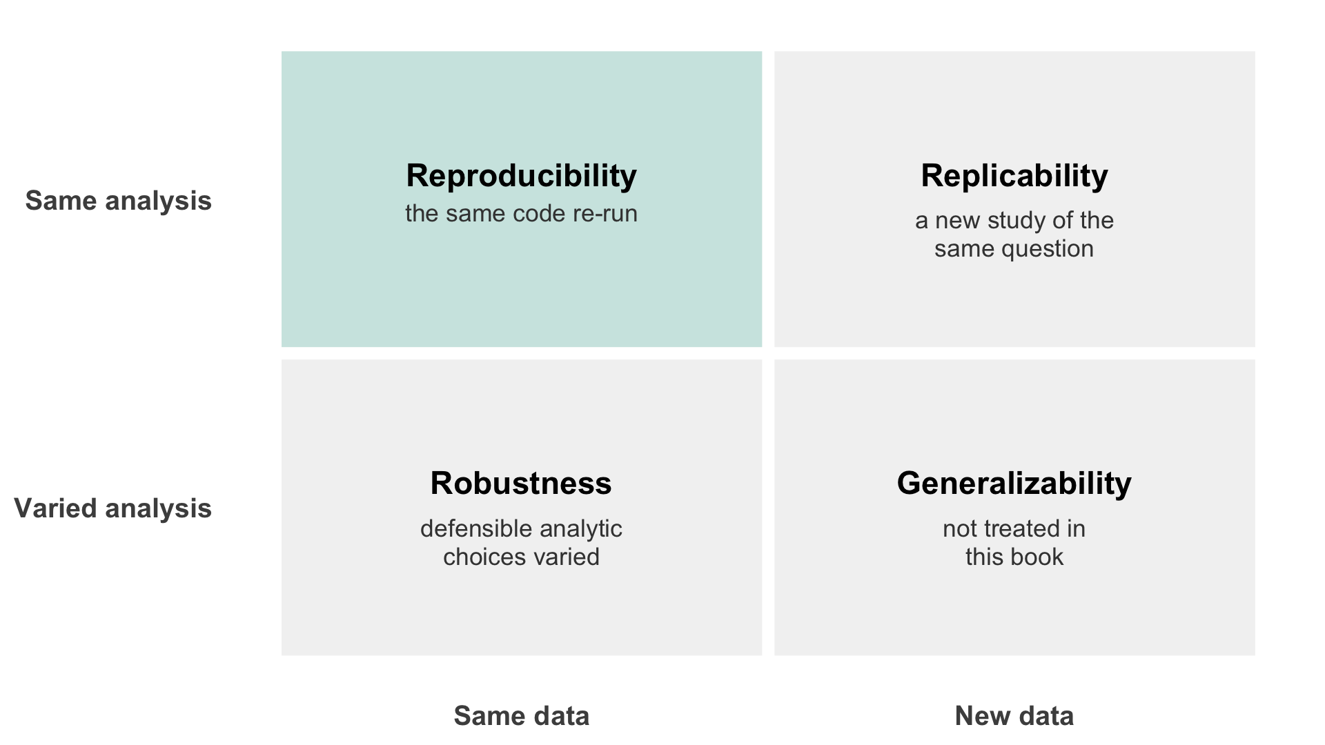 A two-by-two grid. The columns are same data and new data; the rows are same analysis and varied analysis. The cell where the data and the analysis are both the same is shaded and labeled reproducibility, re-execution, which is described as the subject of this book. Same data with a varied analysis is labeled robustness. New data with the same analysis is labeled replicability. New data with a varied analysis is labeled generalizability and marked as not treated in this book.