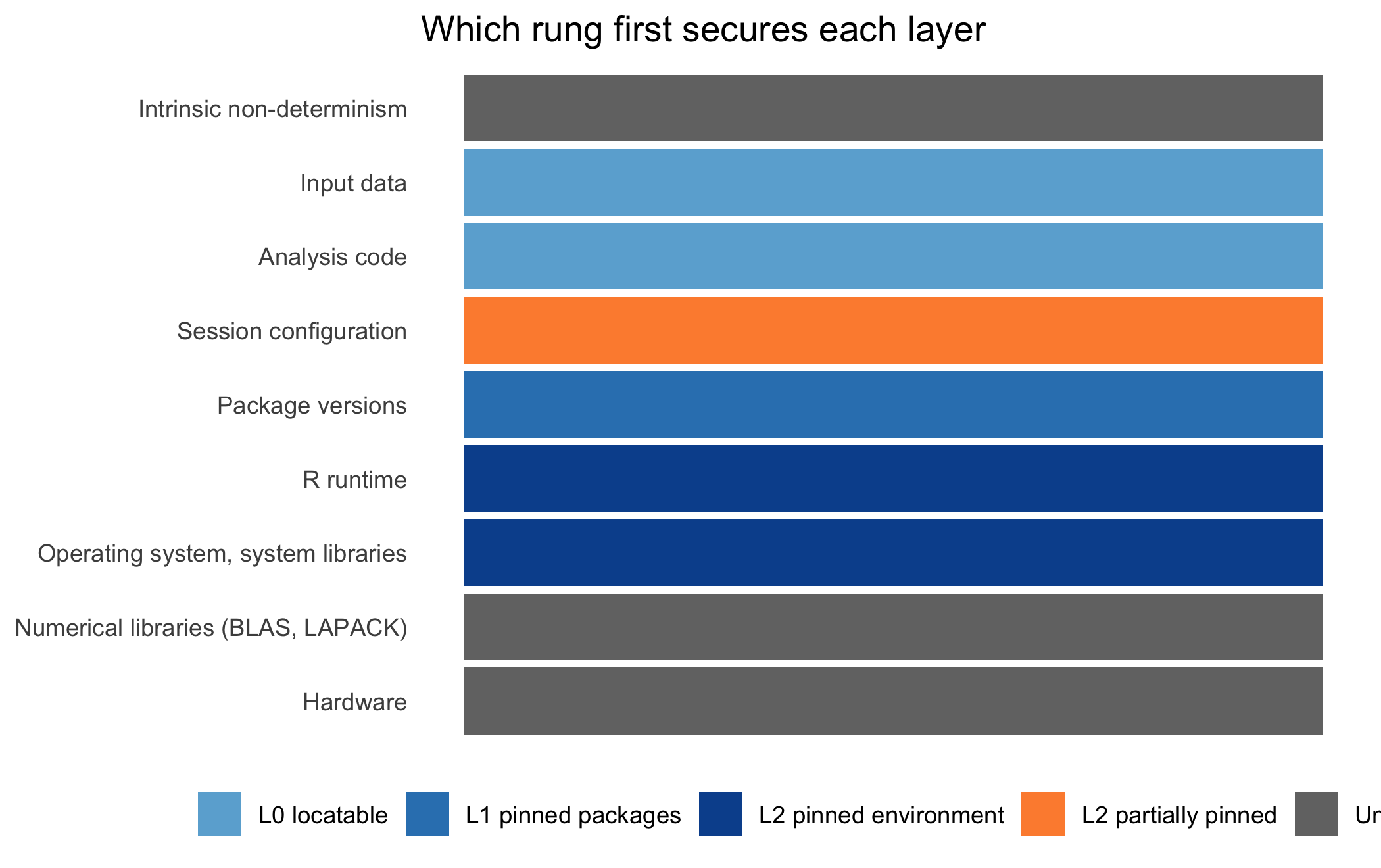 A horizontal bar chart of nine stacked layers, hardware at the bottom and intrinsic non-determinism at the top, each bar colored by the rung that secures it. Hardware, numerical libraries, and intrinsic non-determinism are colored as unpinned by any rung; the operating system, system libraries, and R runtime are colored L2; package versions are colored L1; analysis code and input data are colored L0, that is, locatable only. Session configuration is colored L2 but is noted as only partially pinned.
