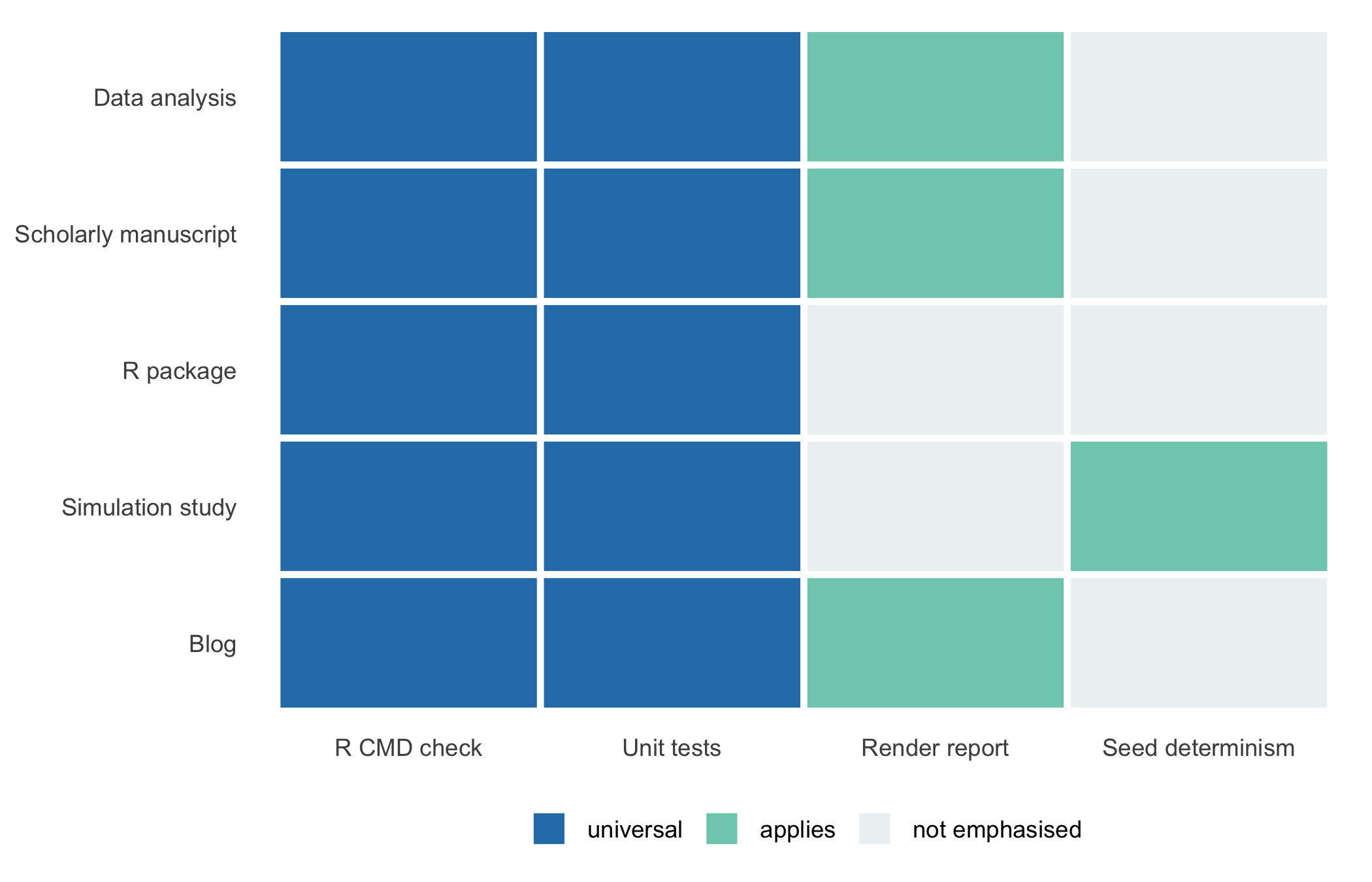 A grid of five archetype rows, data analysis, scholarly manuscript, R package, simulation study, and blog, against four gate columns, R CMD check, unit tests, render report, and seed determinism. Every cell in the R CMD check and unit tests columns is marked as applying. The render report column is marked for the archetypes that produce a rendered document, and the seed determinism column is marked for those that draw random numbers, so those two columns are only partly filled.