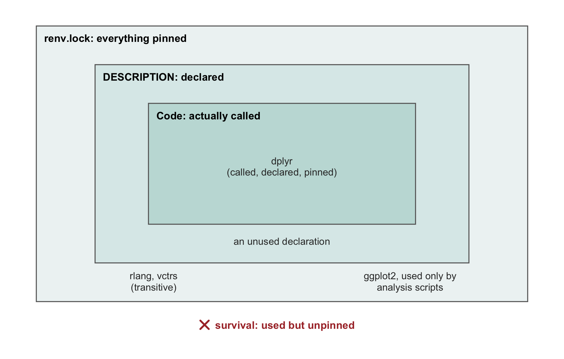 Three nested rectangles. The outermost is labeled renv.lock, everything pinned; inside it a rectangle labeled DESCRIPTION, declared dependencies; innermost a rectangle labeled code, packages actually called. Example packages are placed in each band: dplyr inside the code rectangle, an unused declared package between DESCRIPTION and code, and transitive dependencies such as rlang and vctrs plus an analysis-script-only package in the outer band. A package named survival sits outside all three rectangles, marked with a cross and labeled used but unpinned, the one broken position.