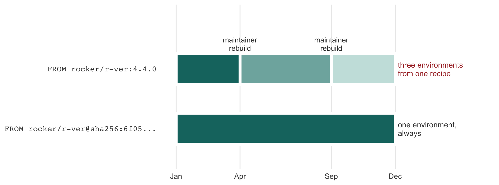 Two horizontal timelines running from January to December. The upper timeline, labeled FROM rocker/r-ver colon 4.4.0, is divided into three differently colored segments broken at April and September, marked as maintainer rebuilds, and annotated three environments from one recipe. The lower timeline, labeled FROM rocker/r-ver at sha256, is a single unbroken segment of one color across the whole year, annotated one environment, always.