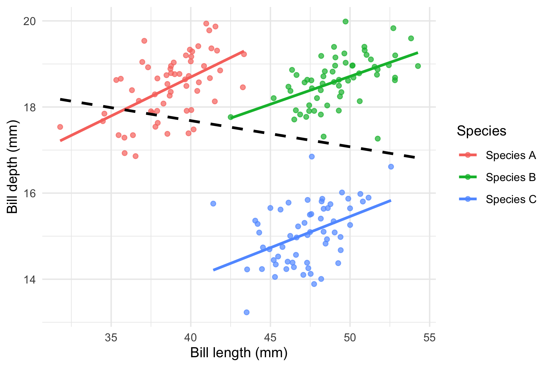 A scatter plot of bill depth against bill length for three synthetic species, each drawn in its own color. Within every species the points trend upward and carry a solid fitted line of positive slope. A single dashed line fitted to all the points pooled together runs downward across the whole plot, in the opposite direction to all three within-species lines, because the species clusters sit at descending heights as bill length increases.