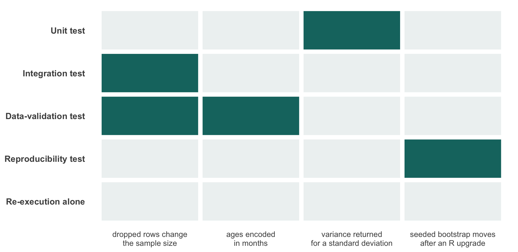 A grid with four defect columns and five test-kind rows. The columns are: dropped rows change the sample size; ages encoded in months; a function returns variance instead of standard deviation; a seeded bootstrap changes after an R upgrade. The rows are unit test, integration test, data-validation test, reproducibility test, and re-execution alone. Filled cells run roughly diagonally: the unit test catches the variance error; the integration test and the data-validation test both catch the dropped rows; the data-validation test catches the ages in months; the reproducibility test catches the changed bootstrap. The re-execution row is entirely empty.