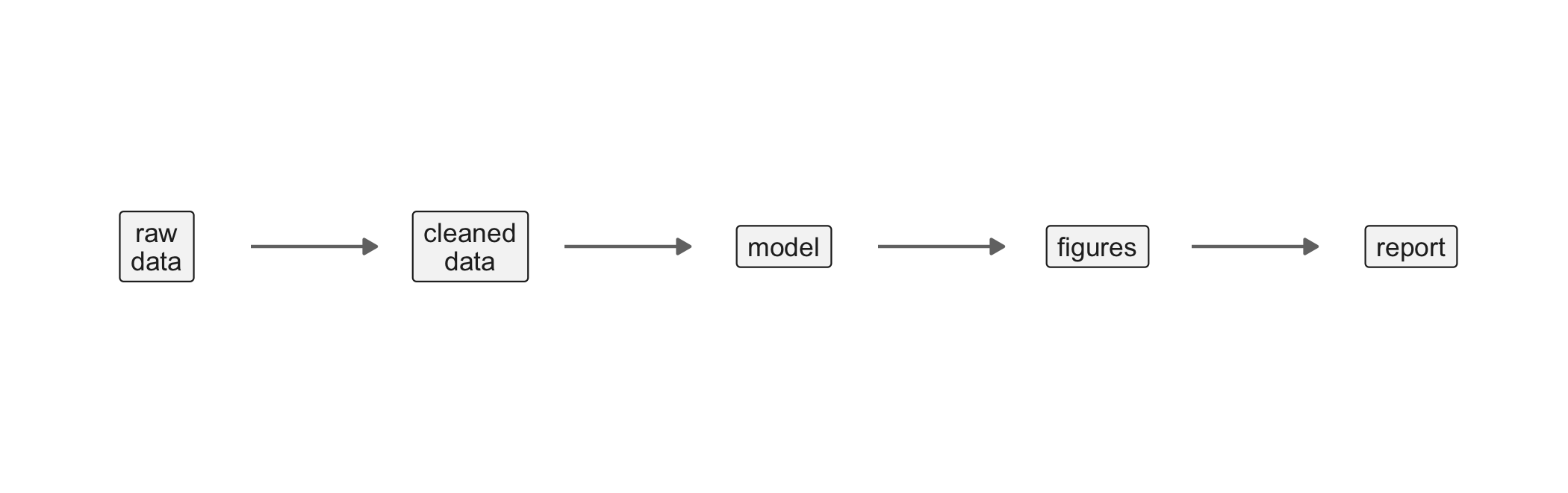Five labeled nodes in a single horizontal row, connected left to right by arrows: raw data, then cleaned data, then model, then figures, then report. Each arrow points from a step to the step that consumes its output, so the chain runs in one direction with no branches and no cycles.